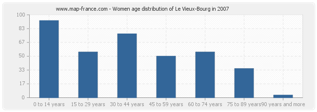 Women age distribution of Le Vieux-Bourg in 2007